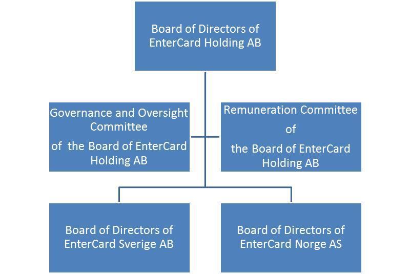 sets a structure for decision making in risk areas. The decision makers are the Board of Directors, the CEO and the MD of each business unit. EnterCard governance structure Fig 11.