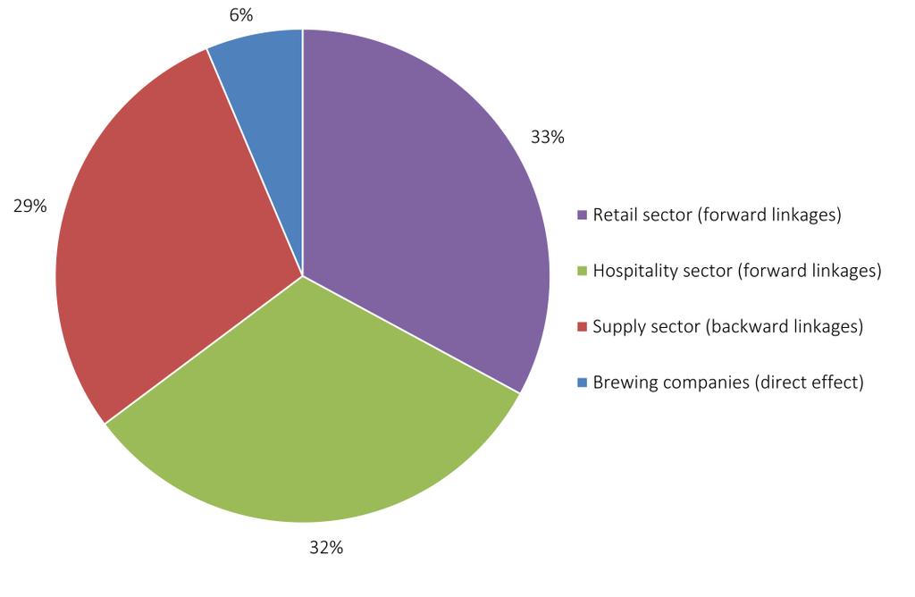 6. EMPLOYMENT GENERATED BY THE BEER SECTOR The relatively low proportion for consumption in the on-trade means its share of the contribution to employment is also low; around half the level typical