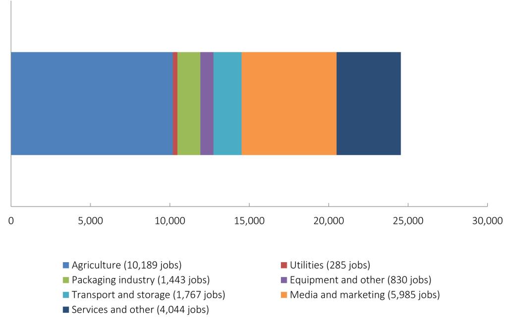 Figure 3: Change in employment (2013-2014): -11.4 % The largest contribution to employment in the supply sectors occurred in agriculture. This reflects the labourintensity of the sector.