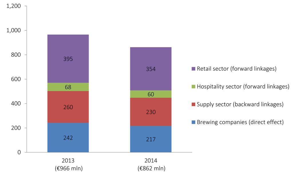 7. VALUE ADDED GENERATED BY THE BEER SECTOR The pattern for value added is similar to that for employment, with a large retail sector contribution reflecting the large off-trade share in overall
