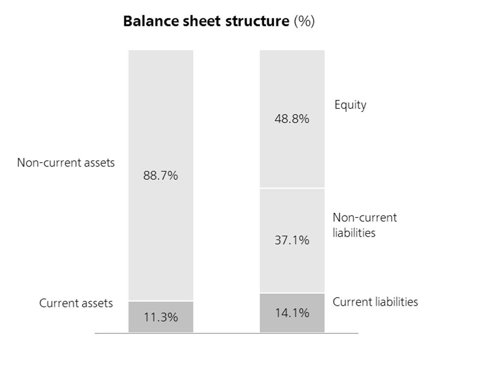 Solid balance sheet structure (FY 2016/17) Improvement