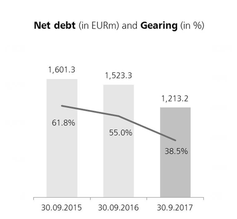 3%) Reduction of net debt 1) to EUR 1,213.