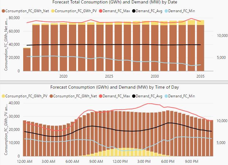 Forecast Demand NSW example Energy (MWh) as columns Capacity (MW) as