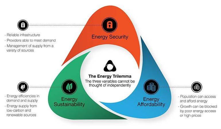 The energy trilemma Source