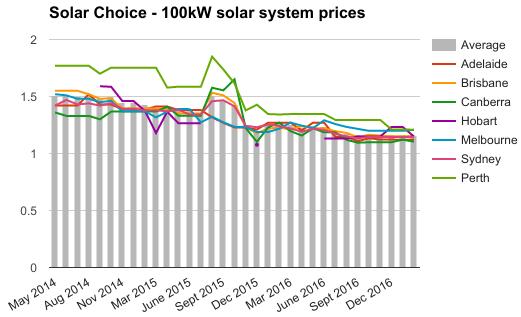 Behind-the-meter solar PV The cost of installing commercial scale rooftop PV has continued to