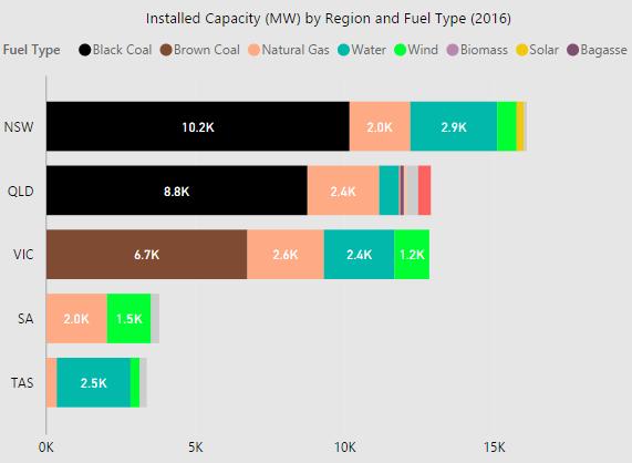 Current capacity and withdrawals Wallerawang, Munmorah & Redbank closures = 1,500 MW Gas capacity curtailments = 1,000 MW Hazelwood closure = 1,600