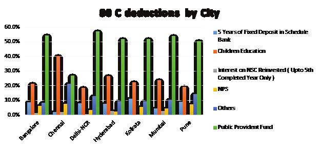 Claims made under Section 80C- by City We looked at the tax entries of professionals based out 7 major cities in India- Bangalore, Chennai, Delhi-NCR, Hyderabad, Kolkata, Mumbai and Pune.