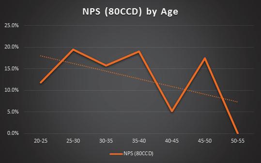 Fig 5: NPS claims made under section 80CCD by age Claims made in all Sections other than 80C- by City The most common claims in tax deductions outside of