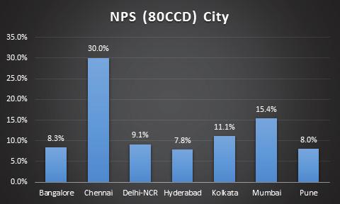 Section 80CCD deductions for NPS- is availed most in the city of Chennai (Fig 6).
