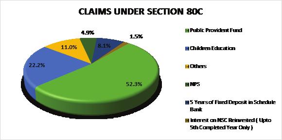 A study of tax behaviour across ages and cities Claims made under Section 80C Our study found about 42.32% of the individuals had claimed tax deductions under Section 80C.