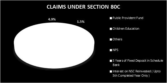The most preferred investment for claiming income tax deductions section 80C was found to be PPF followed by s education, Others and 5 Years of Fixed Deposit (Fig 1).