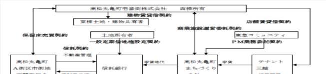 Example of District Reformation Marugame1 st. Zone Co., Ltd.