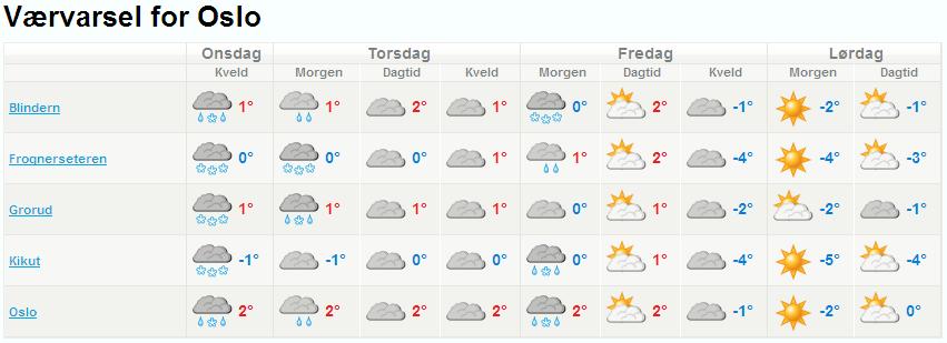 Forecasts are unbiased and not a standard for performance Weather forecast Oslo= how the forecast should be prepared at SB1G A tool so that individuals can make better decisions, not for reporting to