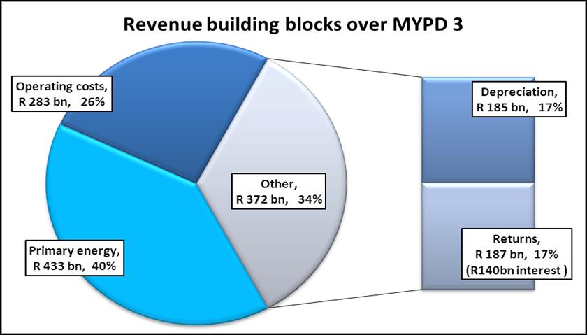 MYPD3 revenue application Returns most of this goes to cover interest costs Equity After paying for interest from the returns