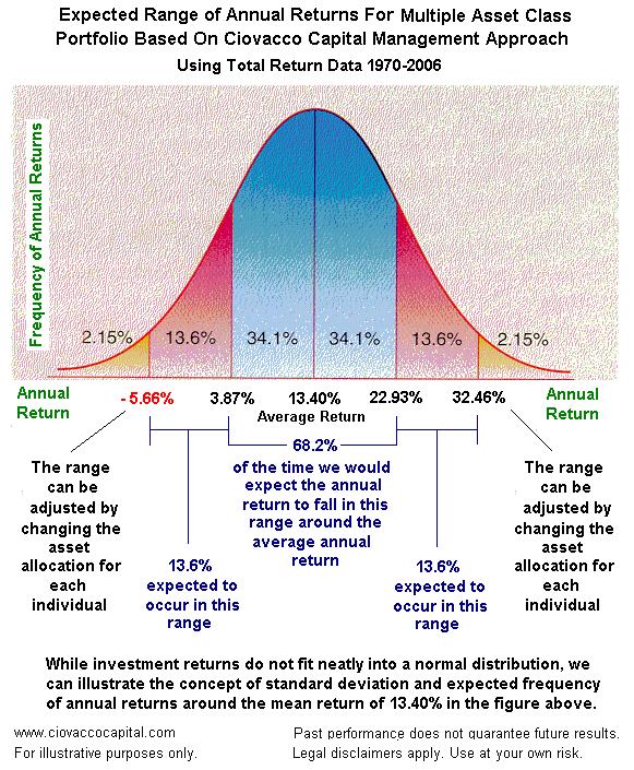 Understanding the limitations of assuming returns are based on a normal distribution, it is helpful to look at the risk of each