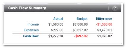 The Cash Flow Summary panel for the specified date range gives you a quick view of your