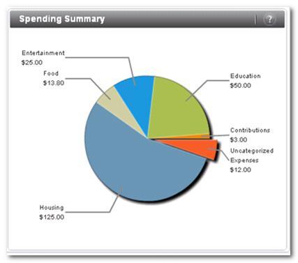 The Spending Summary panel for the specified date range is displayed as a pie chart.