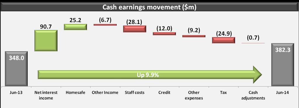 Strong cash earnings growth Disciplined margin management Growth in contribution from Homesafe portfolio