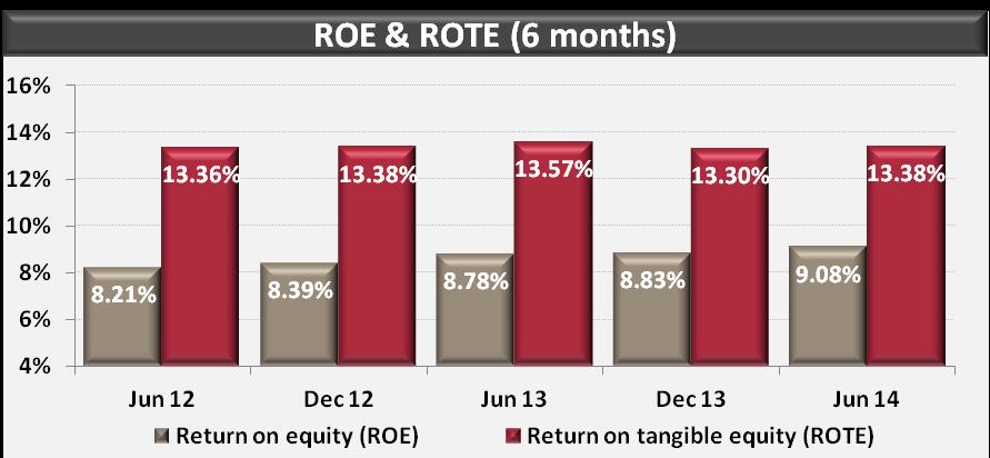 shareholders equity Return on Tangible Equity (ROTE) is the net income returned as a