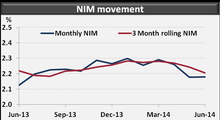 Net interest margin NIM growth reflects brand value and disciplined approach to pricing