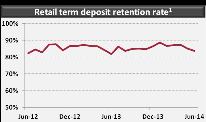 80% Growth in at-call deposits Preparation well underway for