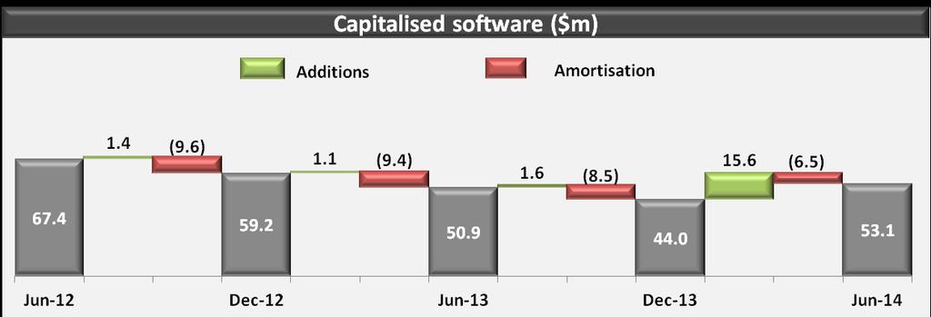 Capitalised software Capitalised software balance increased due to enhancements to our third party lending platforms and ongoing CRM improvements Will increase as