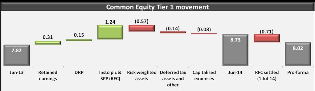 Improved capital position Common equity Tier 1 capital improved to 8.