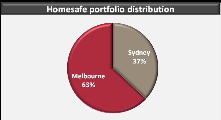 months 1 ; o Melbourne +8.3% Sydney +15.