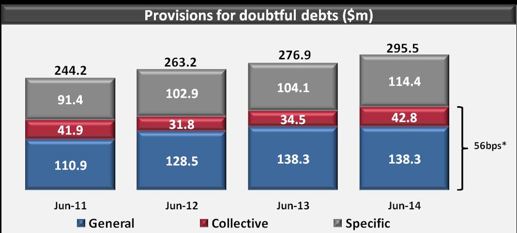 Bad and doubtful debts cont Increase in collective provisions in 1H14 Portfolio remains well secured, with
