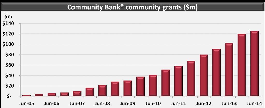 The Community Bank model 16 years old More than $120m in community grants since inception delivering tangible benefits for these communities and our business 305 Community Bank branches with more