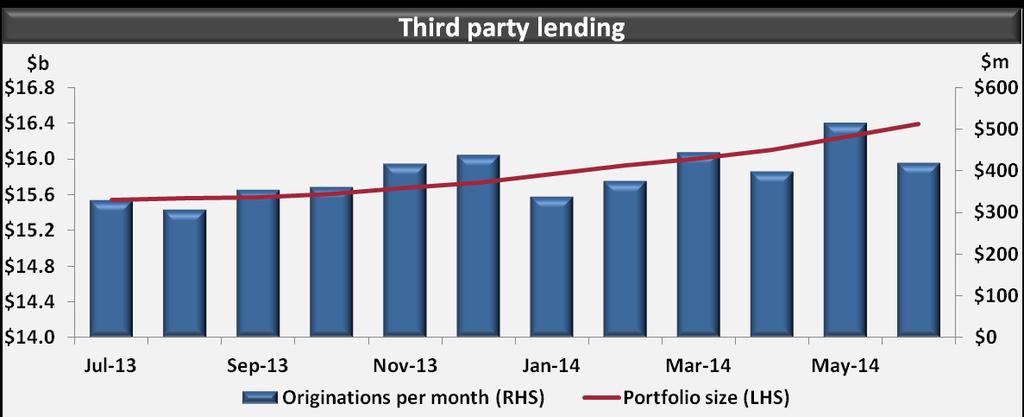 Third party banking Investment in third party lending systems upgrades delivering benefits