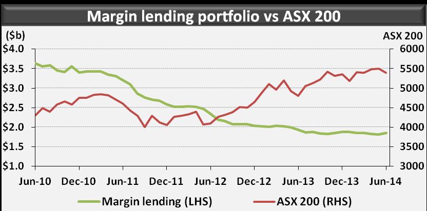 Margin Lending portfolio Margin lending portfolio stabilised
