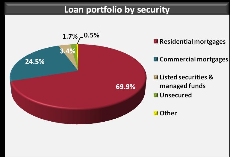 Secure and low risk loan portfolios 98.3% secured 97.