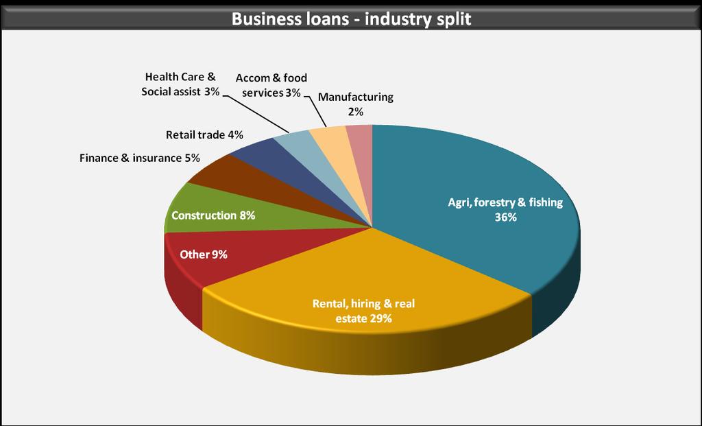 Business industry split Note: All loan data above