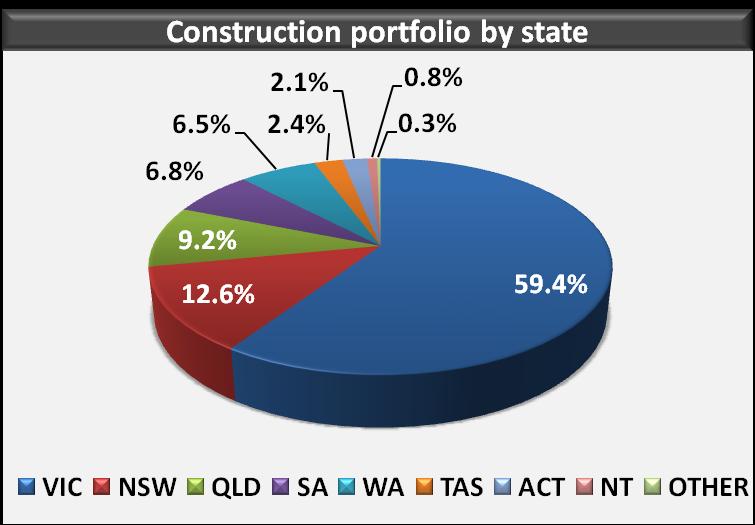 Construction portfolio $1.2b of loans 2.2% of total loans $245k average loan size $16.