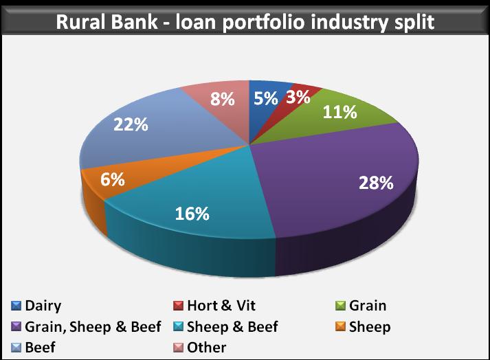 Rural Bank loan
