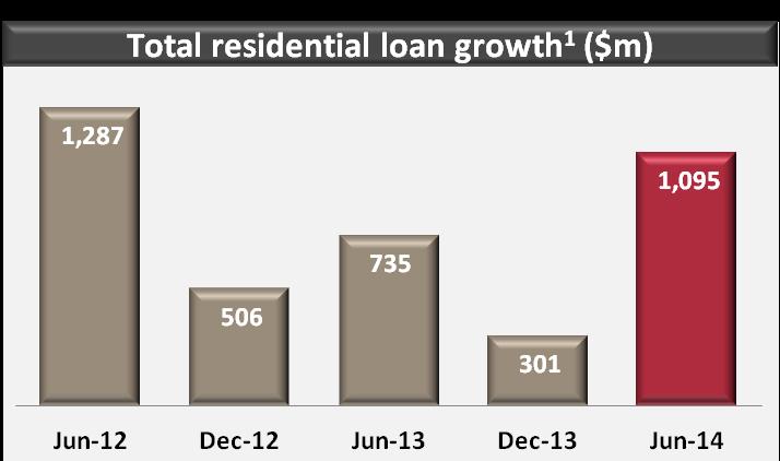 Loan approvals continue to grow Continued growth in new loan approvals