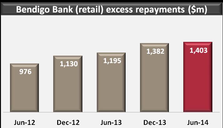 seasonality evident in loan growth 1.