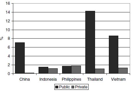 Infrastructure levels have not recovered to pre-crisis levels yet Public Infra Spending/ GDP Investment in infrastructure (% of GDP) Subnational Central Source: Philippine s Transport for Growth,