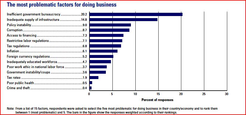 Why is Indonesia s competitiveness low?
