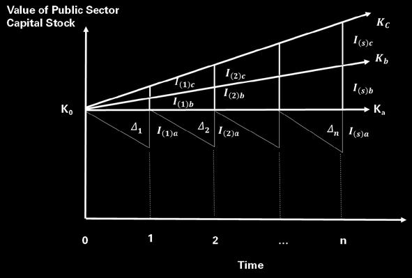 As shown in the stylised diagram above, the opening value of public sector capital stock K 0 is maintained in real terms if annual public sector capital expenditure II aa matches the value of