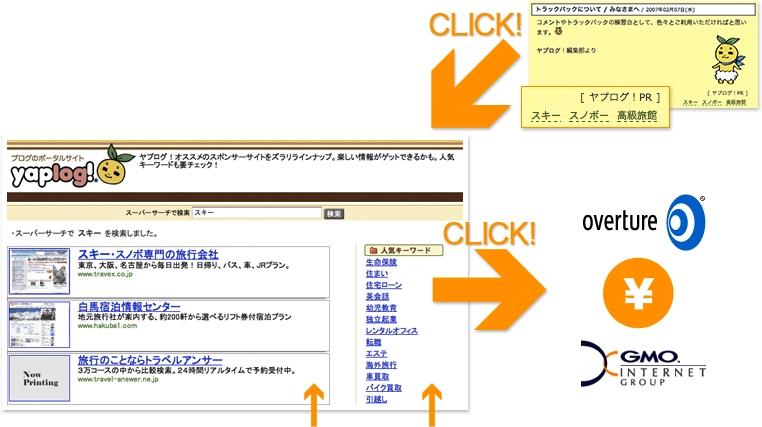 Activating a 2.2 Million-User Group Reach The second stage of the Overture partnership blog site, yaplog! The Overture sponsor sites that appear on Yahoo! are now displayed on the yaplog!
