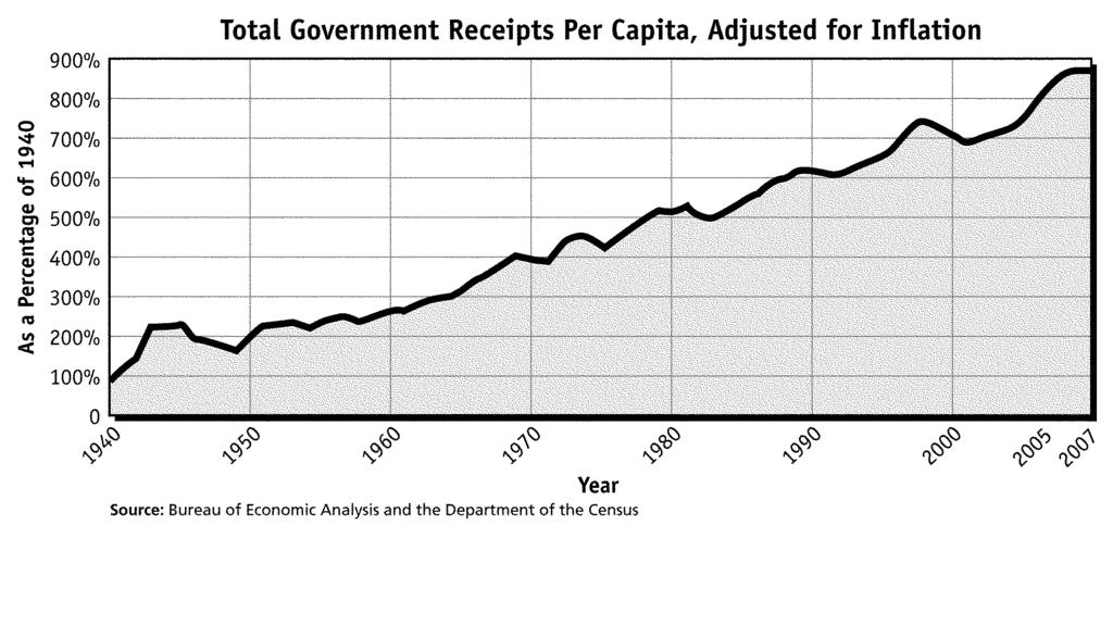 13. Based on the graph, the total government receipts per capita for 2006 were a. 30 times greater than in 1964. c. 30 times greater than in 1974. b.