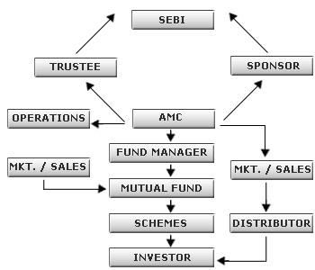 opportunities to investors to save capital gains u/s 54EA and 54EB by investing in Mutual Funds, provided the capital asset has been sold prior to April 1, 2000 and the amount is invested before
