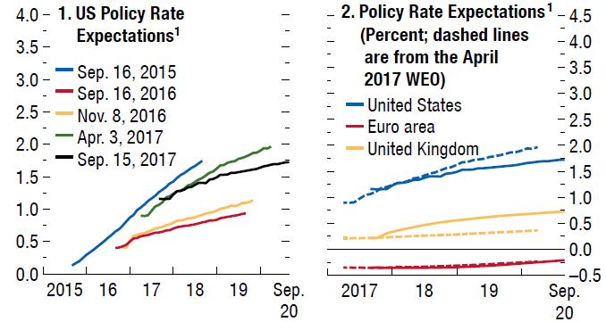 remains neutral Moderate inflation in both AEs and EMDEs Oil baseline projection is raised from last year but remains weak
