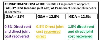 Develop multiple G&A rate 5% facility cost recap: (rent & joint cost) 1% facility cost for indirect personnel 1% facility cost charged