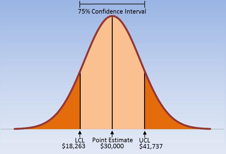 Estimation Methods Point Estimate versus Confidence Bound The Normal Curve with 75%