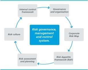 3.2. Risk control, management and governance Although the CaixaBank Group has demonstrated that its levels of risk appetite, internal capacity and prudence in decision-making not only enable it to