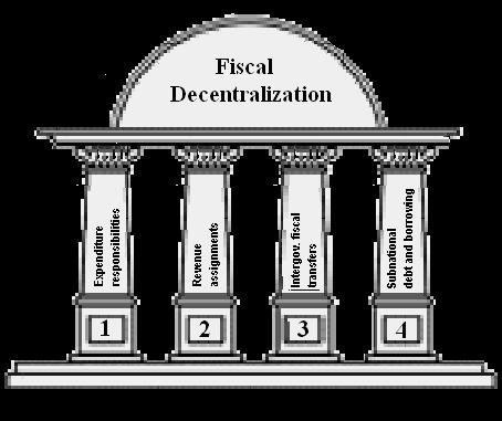 Fiscal Decentralization: Four Pillars Decentralized political and