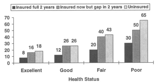 LOW-INCOME WORKING FAMILIES 39 Comparison of access across insurance groups and health status underscores the strong relationship of health, access, and insurance for low-income adults.